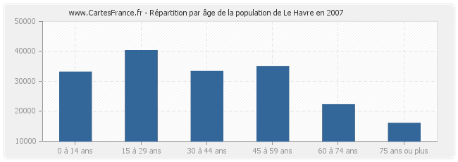 Répartition par âge de la population de Le Havre en 2007